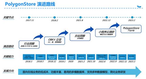 PolygonStore 业务驱动的NoSQL多模数据库服务