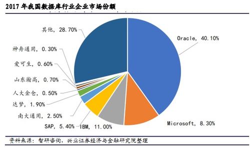 数据库变更迭代与国产替代 谁是下一个赛道的领跑者？