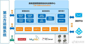 借自动化实现数据库的安全运维与跨界运维